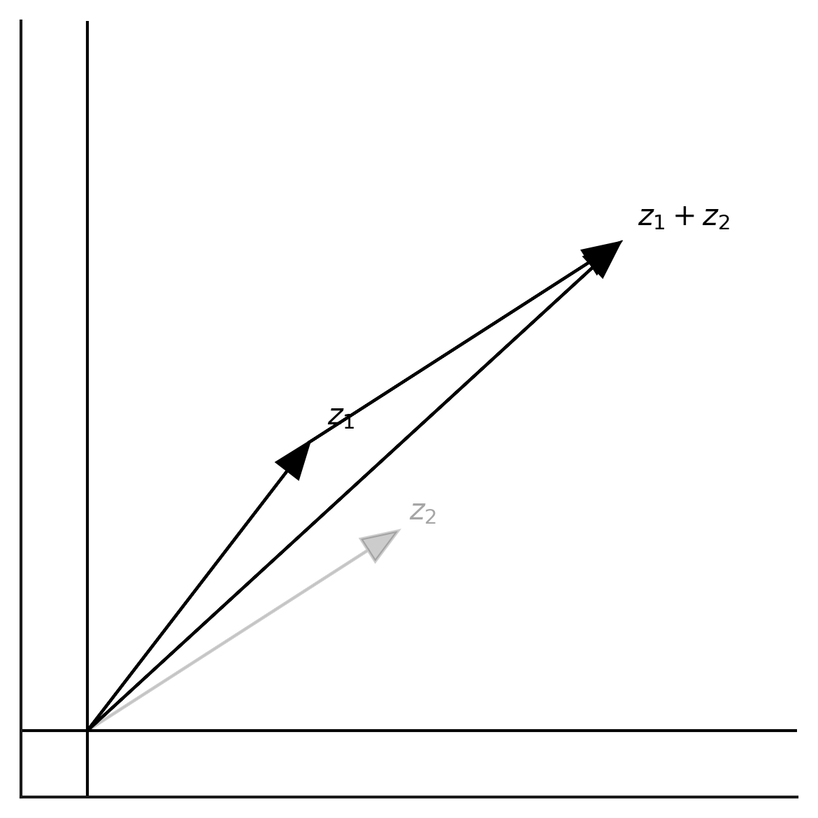 نمایش برداری جمع دو عدد مختلط
