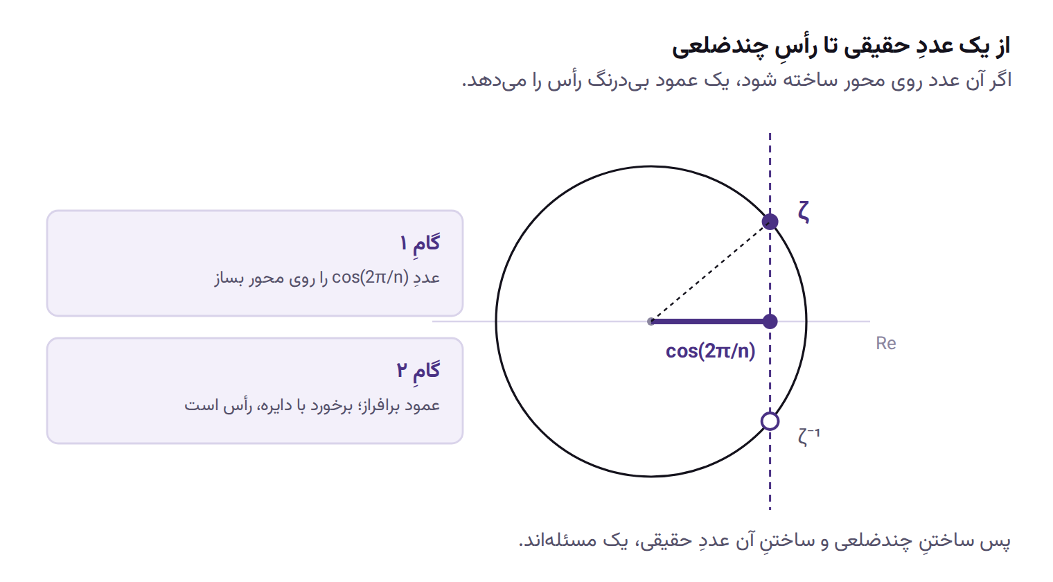 دایرهٔ واحد با نقطهٔ کسینوس روی محور حقیقی و عمودی که از آن برافراشته شده و دایره را در دو نقطهٔ زتا و وارونِ زتا قطع می‌کند.
