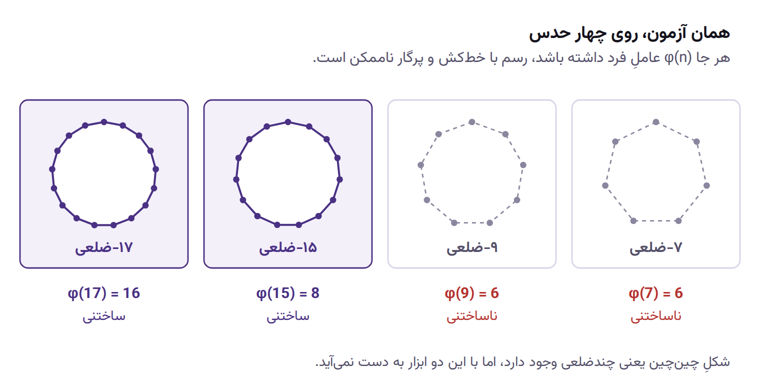 مقایسهٔ چهار چندضلعی منتظم: هفت‌ضلعی و نه‌ضلعی با خط‌چین و ناساختنی، پانزده‌ضلعی و هفده‌ضلعی پررنگ و ساختنی، به‌همراه مقدار تابع فیِ اویلر برای هر کدام.