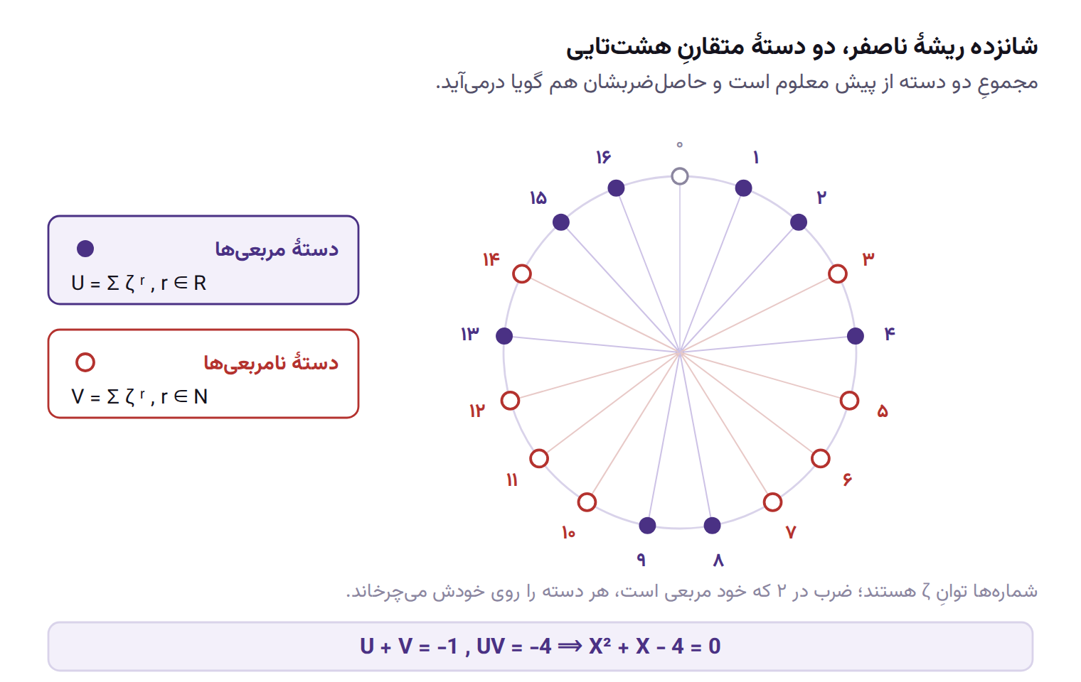شانزده ریشهٔ ناصفرِ هفدهم واحد روی یک دایره، تقسیم‌شده به دستهٔ باقی‌مانده‌های مربعی و دستهٔ نامربعی، با معادلهٔ درجهٔ دویی که از مجموع و حاصل‌ضربِ دو دسته بیرون می‌آید.