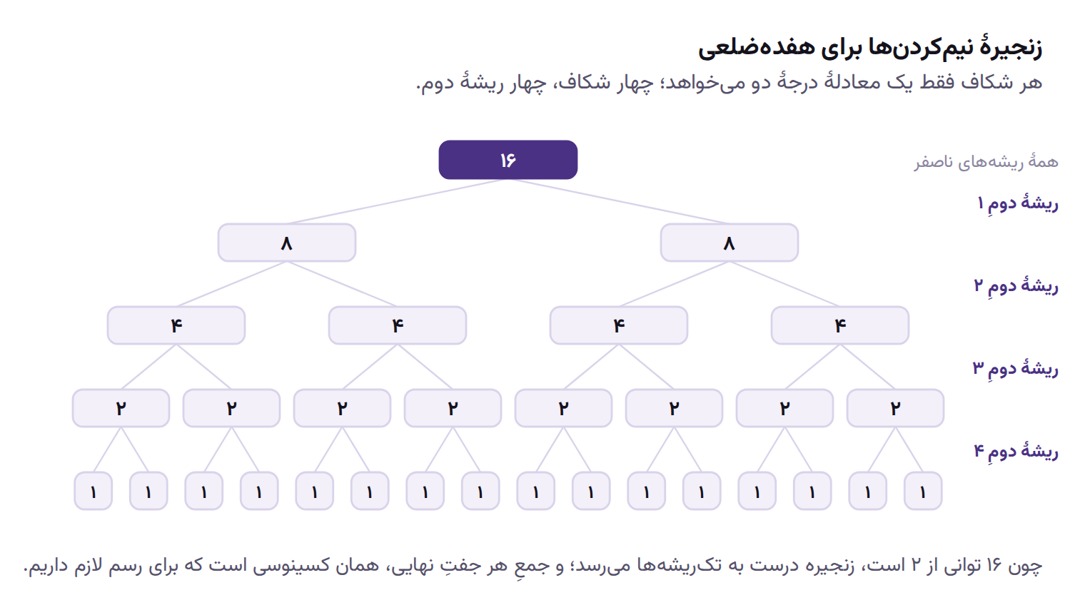 درختِ نیم‌کردنِ پیاپیِ ریشه‌ها از یک دستهٔ شانزده‌تایی تا تک‌ریشه‌ها، در چهار مرحله که هر مرحله یک ریشهٔ دوم می‌خواهد.