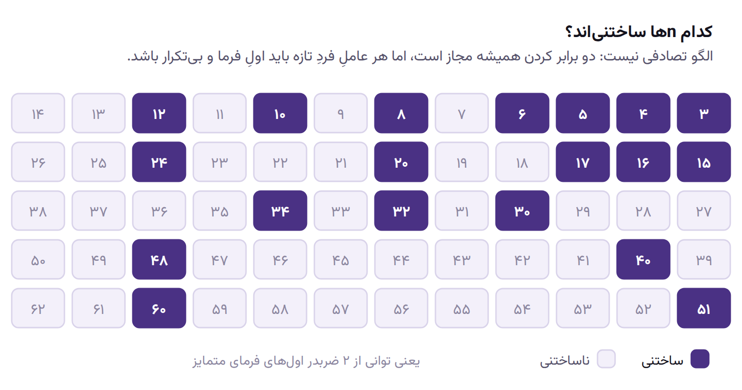 جدولِ عددهای ۳ تا ۶۲ که در آن خانه‌های مربوط به چندضلعی‌های ساختنی پررنگ شده‌اند.