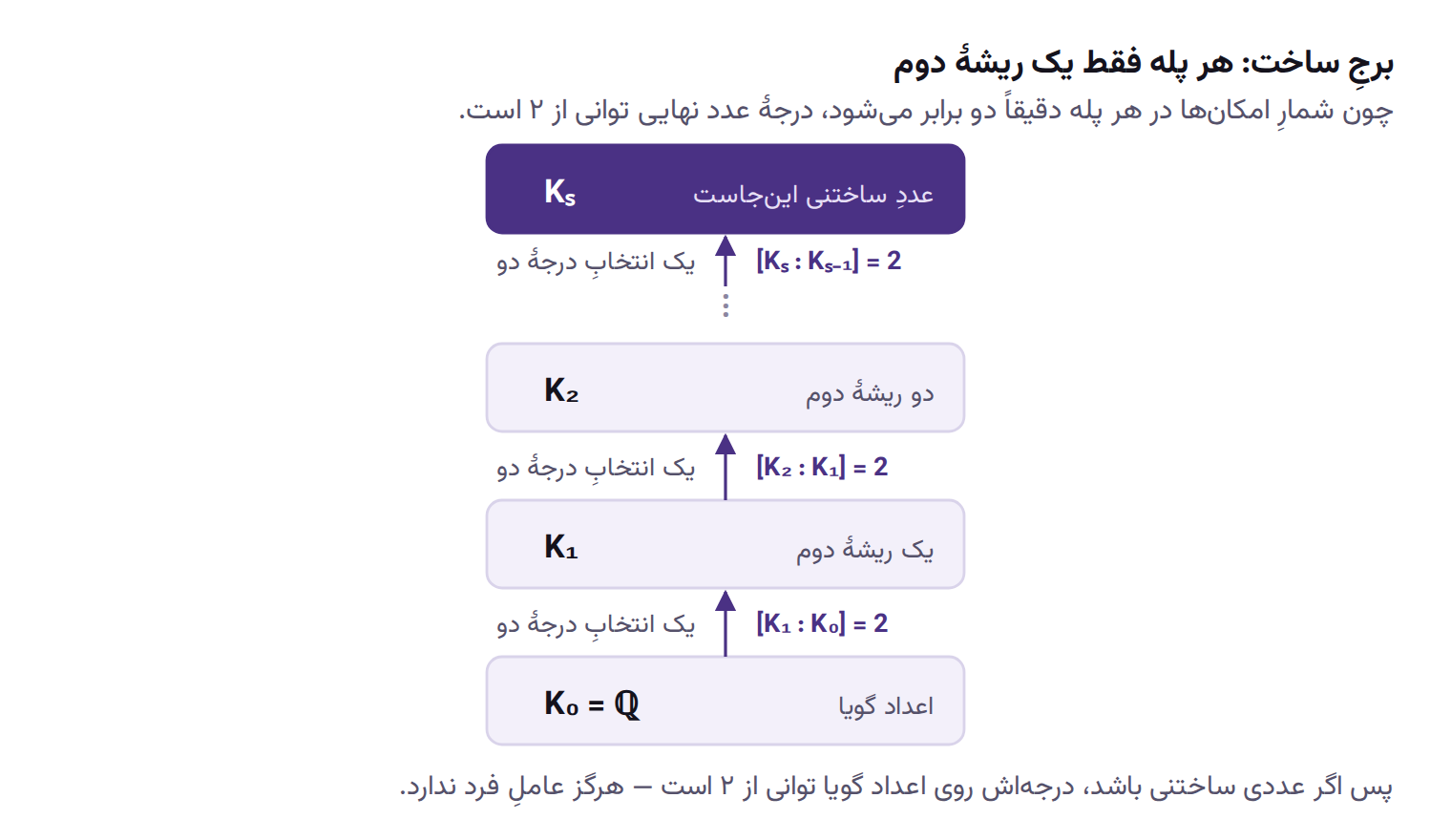 برجِ توسیع‌های درجهٔ دو: از اعداد گویا در پایین تا میدانِ نهایی در بالا، که هر پله با یک ریشهٔ دوم و درجهٔ نسبیِ ۲ به پلهٔ بعد می‌رسد.