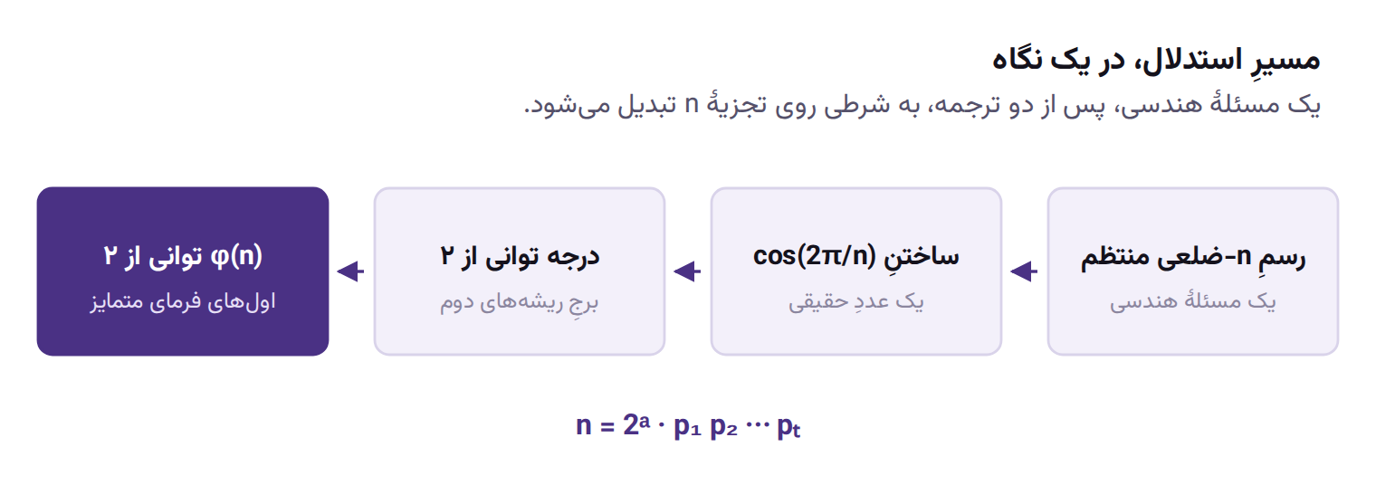 زنجیرهٔ استدلال در چهار گام: از رسمِ چندضلعی منتظم به ساختنِ یک عددِ حقیقی، از آن‌جا به توانِ ۲ بودنِ درجه، و سرانجام به شرطی روی تجزیهٔ ن.