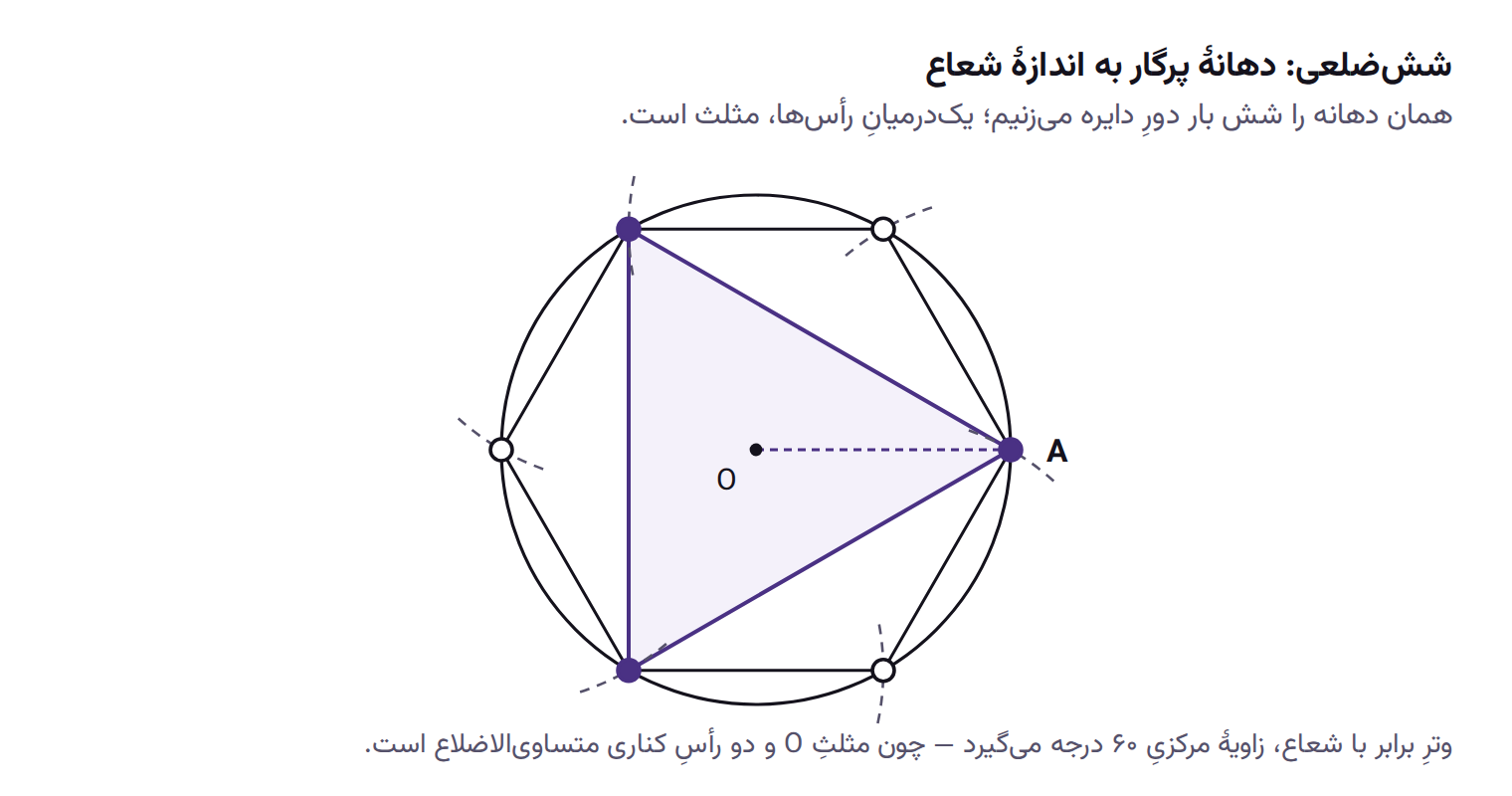 شش‌ضلعی منتظم محاط در دایره که با شش بار علامت‌زدنِ دهانهٔ پرگار به اندازهٔ شعاع ساخته شده؛ رأس‌های یک‌درمیان، مثلث متساوی‌الاضلاع را می‌دهند.