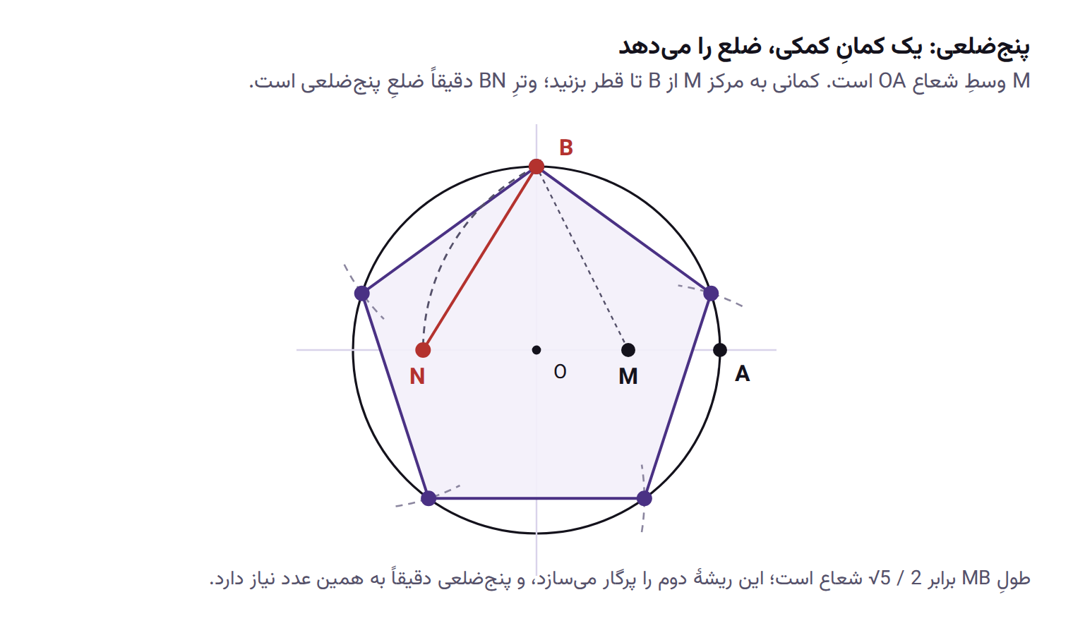 ساختِ پنج‌ضلعی منتظم: M وسطِ شعاع OA است، کمانی به مرکز M از B تا قطر در N، و وتر BN که پنج بار دورِ دایره علامت زده شده است.