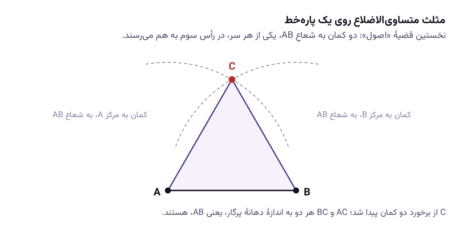 ساختِ مثلث متساوی‌الاضلاع روی پاره‌خط AB: دو کمان به شعاع AB، یکی به مرکز A و یکی به مرکز B، در رأس C به هم می‌رسند.