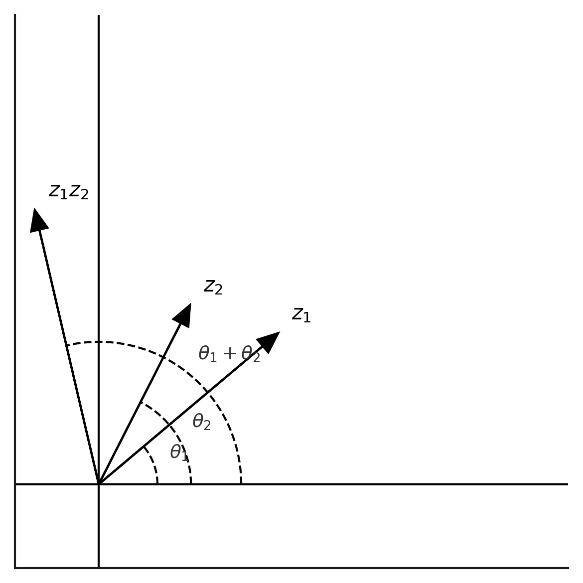 نمایش هندسی ضرب مختلط: جمع زاویه‌ها و ضرب طول‌ها