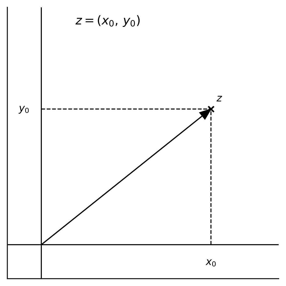 نمایش z به صورت (x0, y_0)