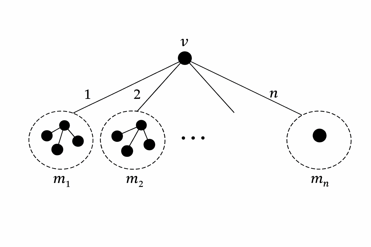 طبقه‌بندی همسایه‌های رأس v بر حسب برچسب یال‌ها: m1، m2، ...، mn