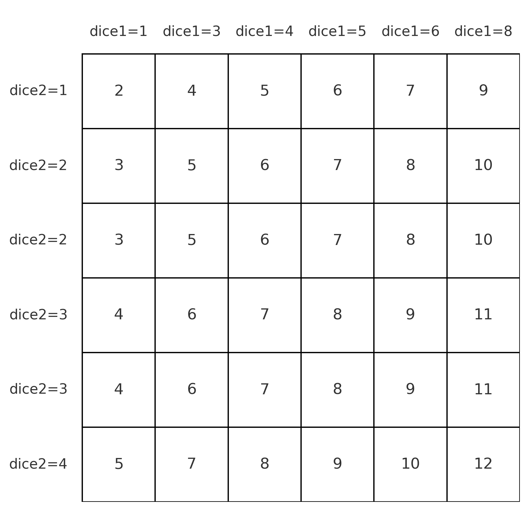 جدول مجموع دو تاس Sicherman