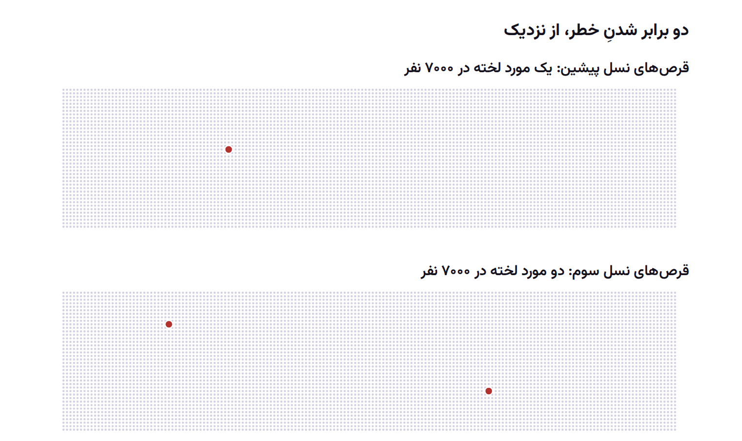 مقایسه‌ی یک مورد لخته در هفت هزار نفر با دو مورد در هفت هزار نفر: دو شبکه‌ی فشرده از هفت هزار نقطه‌ی خاکستری که در اولی یک نقطه و در دومی دو نقطه قرمز شده است.