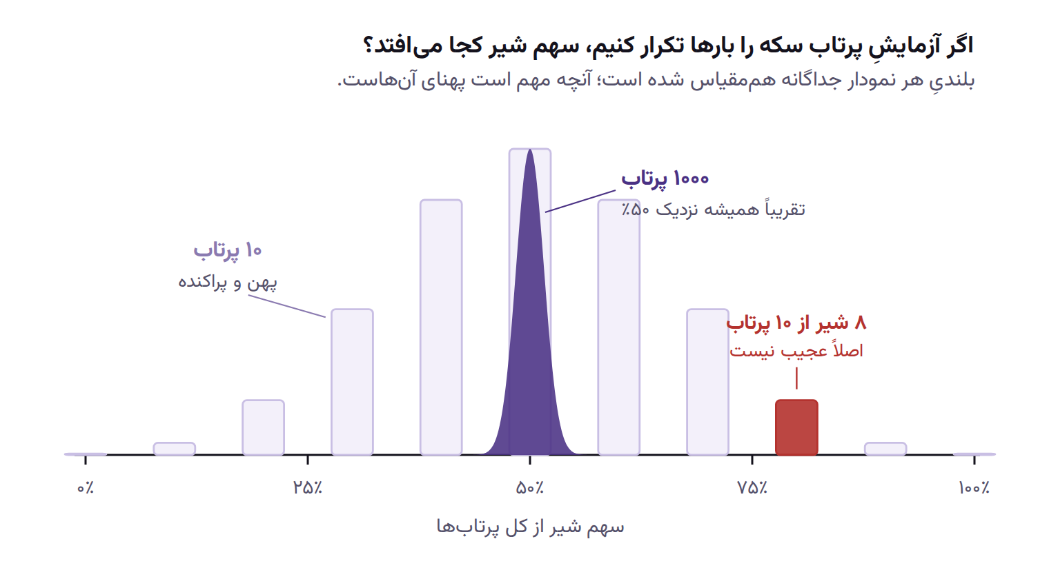 مقایسه‌ی پراکندگی سهم شیر در آزمایش‌های ده‌پرتابی و هزارپرتابی: توزیع ده پرتاب پهن و پراکنده است و هشت شیر از ده پرتاب در آن عجیب نیست؛ توزیع هزار پرتاب به‌صورت قله‌ای باریک نزدیک ۵۰ درصد متمرکز است.