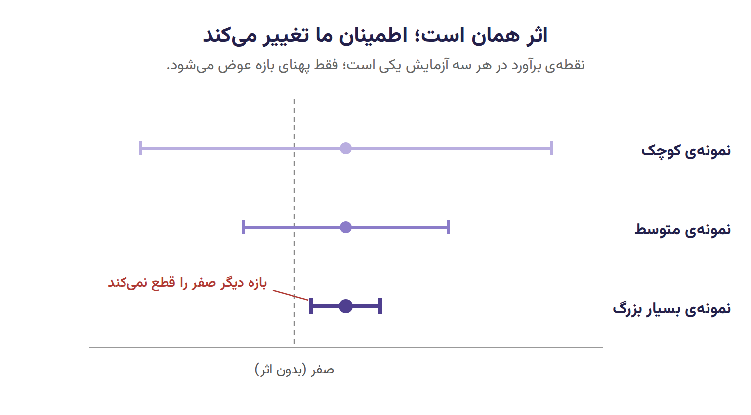 سه خط افقی با نقطه‌ی مرکزی یکسان و بازه‌هایی که از بالا به پایین باریک‌تر می‌شوند؛ خط عمودی صفر فقط بازه‌های دو نمونه‌ی کوچک‌تر را قطع می‌کند.