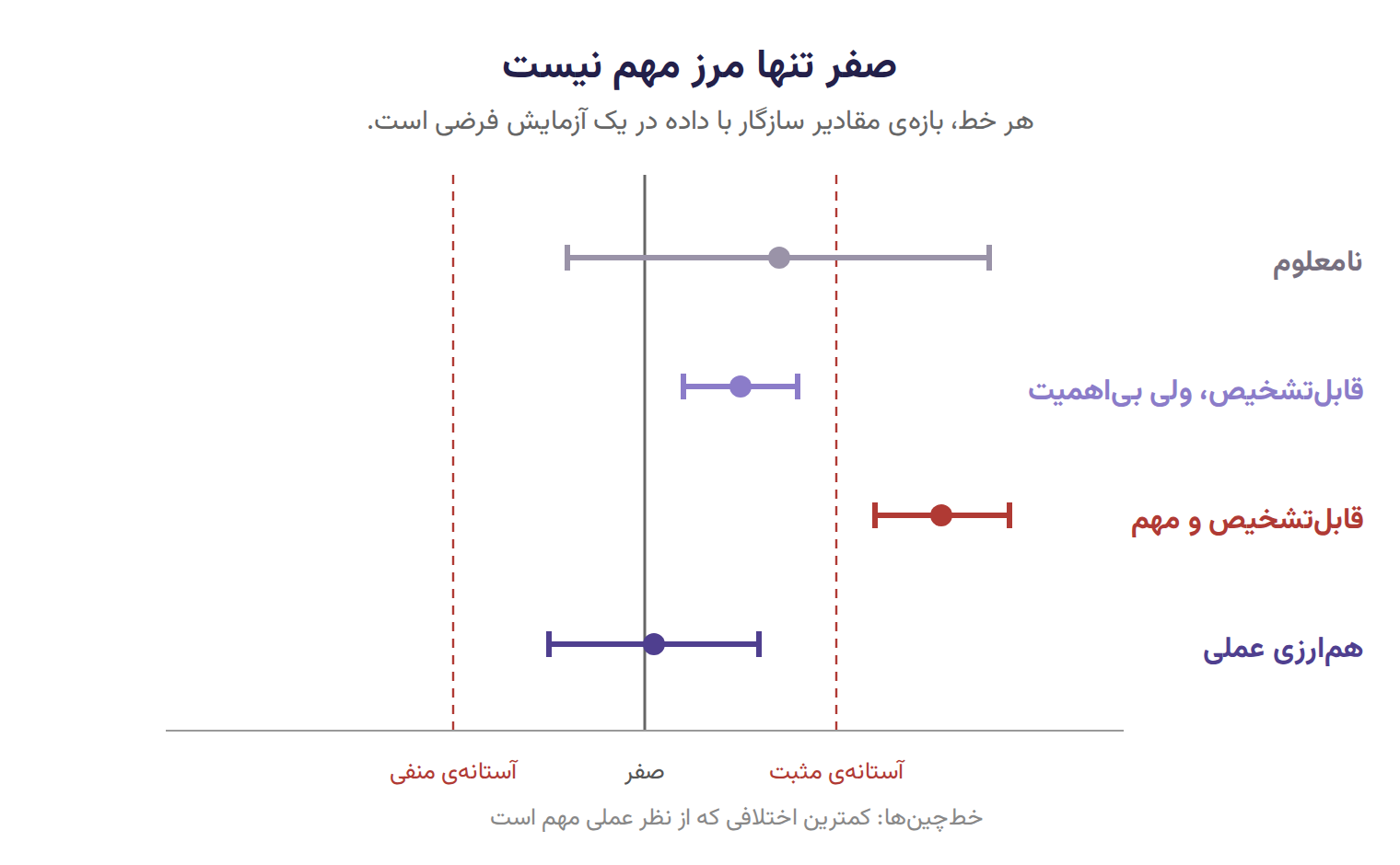 چهار بازه‌ی افقی در مقایسه با خط صفر و دو مرز اهمیت عملی که حالت‌های نامعلوم، تفاوت بی‌اهمیت، تفاوت مهم و هم‌ارزی را نشان می‌دهند.