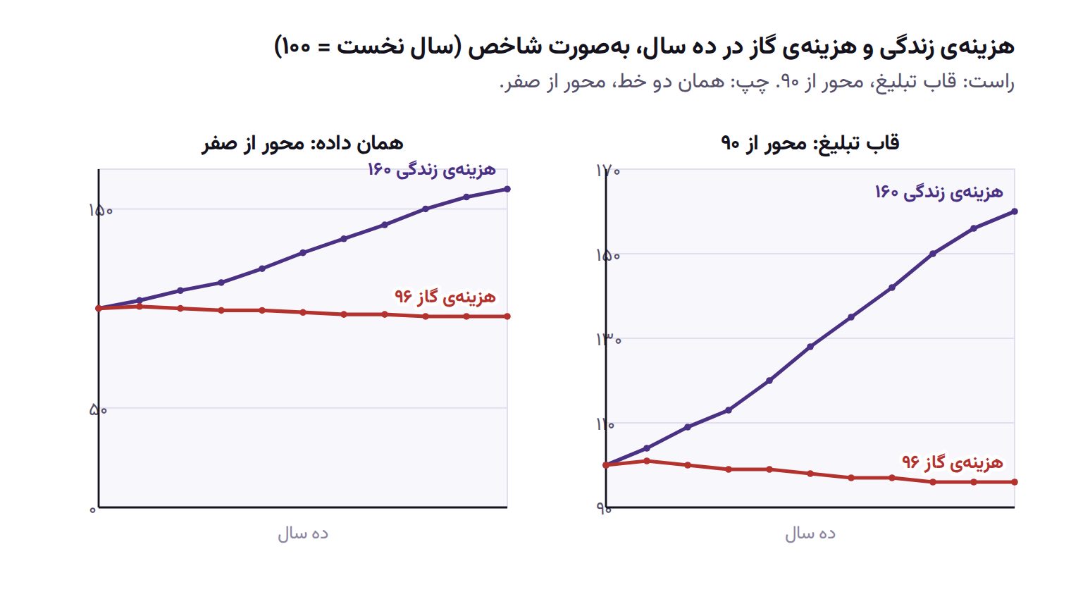 دو نمودار از یک داده: هزینه‌ی زندگی از شاخص ۱۰۰ به ۱۶۰ و هزینه‌ی گاز از ۱۰۰ به ۹۶ در ده سال. در قاب راست محور از ۹۰ آغاز شده و خط هزینه‌ی زندگی تقریباً تمام قاب را بالا می‌رود و خط گاز به کف می‌چسبد؛ در قاب چپ با محور از صفر، هر دو خط نزدیک هم و آرام‌اند.