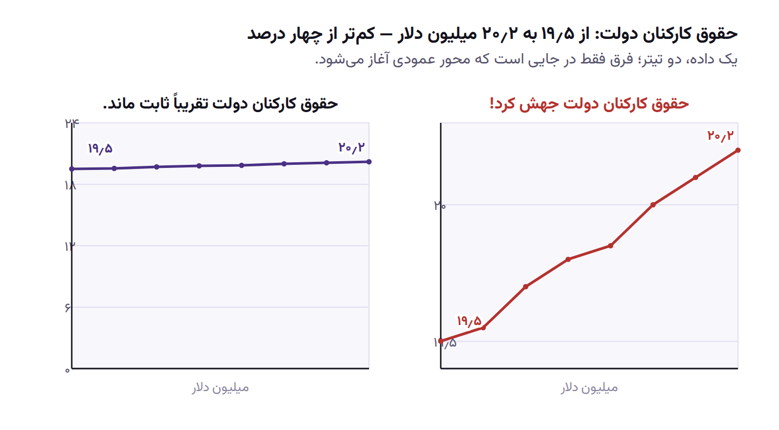 دو نمودار خطی از یک داده: حقوق کارکنان دولت از ۱۹٫۵ به ۲۰٫۲ میلیون دلار. در قاب راست با عنوان «حقوق کارکنان دولت جهش کرد!» محور از ۱۹٫۴ آغاز شده و خط از کف تا سقف بالا می‌رود؛ در قاب چپ با عنوان «حقوق کارکنان دولت تقریباً ثابت ماند.» محور از صفر است و خط تقریباً تخت دیده می‌شود.