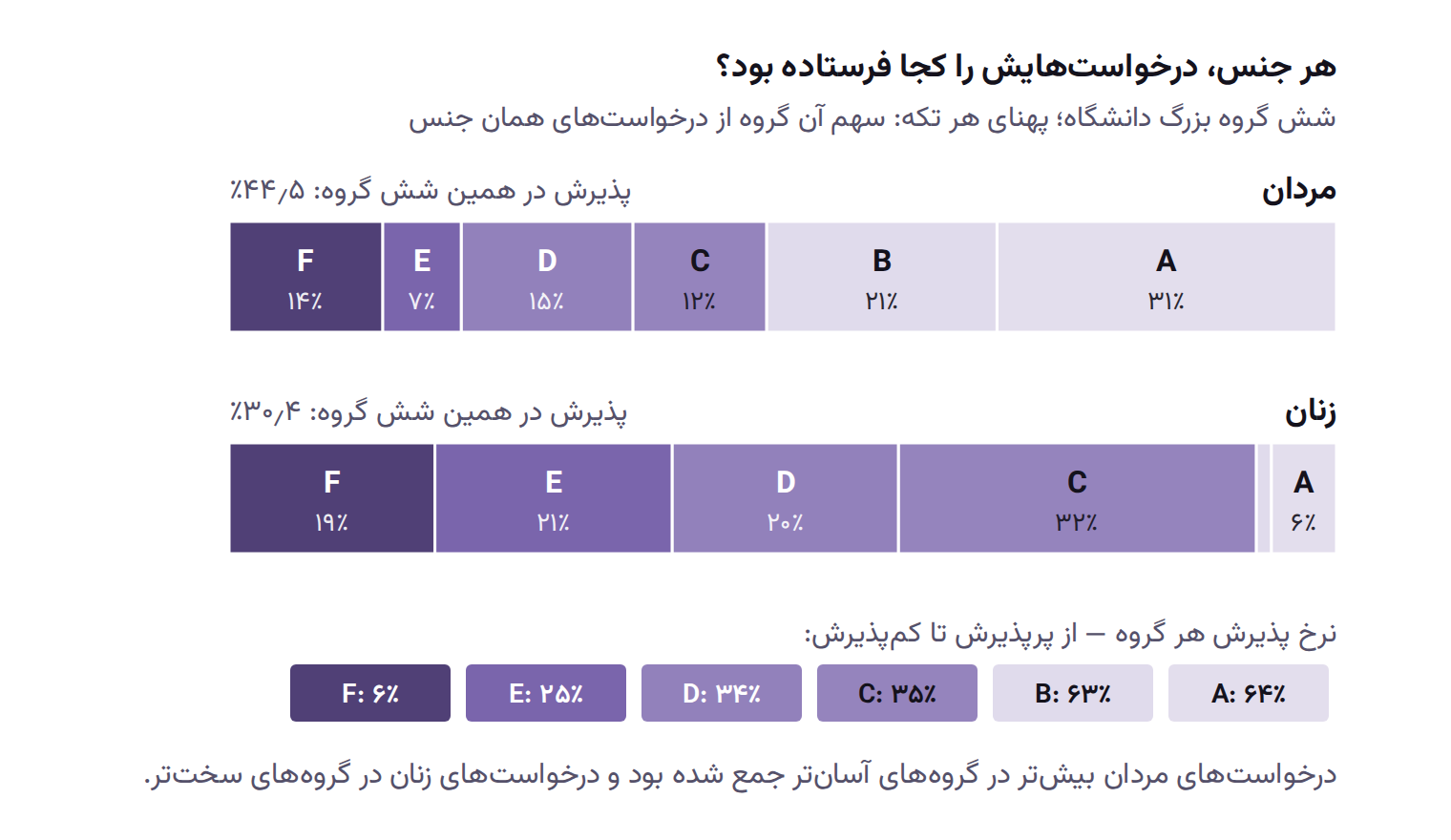 دو نوار افقی که نشان می‌دهد هر جنس بیش‌تر به کدام گروه‌ها درخواست داده است؛ درخواست‌های مردان بیش‌تر در گروه‌های پرپذیرش A و B و درخواست‌های زنان بیش‌تر در گروه‌های کم‌پذیرش C تا F متمرکز است.