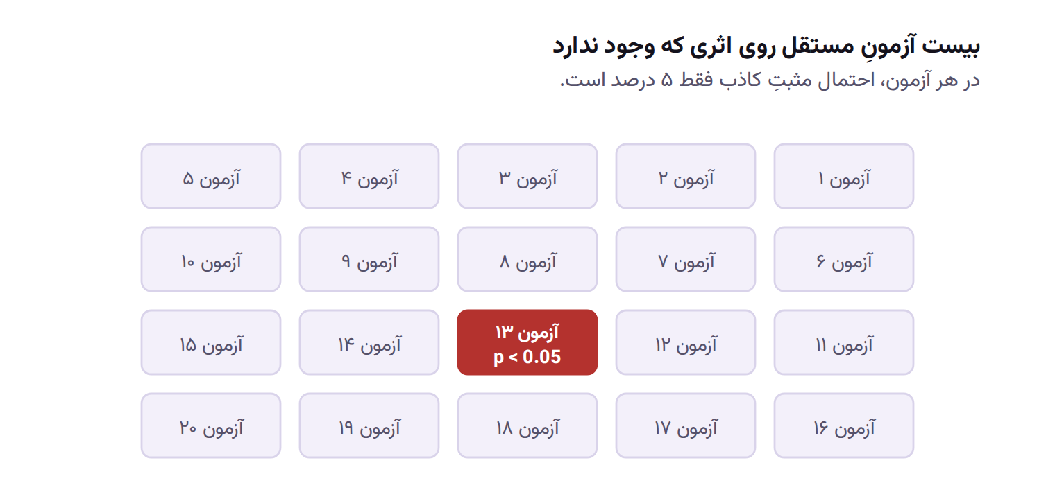 بیست آزمون آماری که یکی از آن‌ها بدون وجود اثر واقعی برجسته شده است: شبکه‌ای از بیست خانه‌ی هم‌اندازه که فقط خانه‌ی آزمون سیزدهم قرمز شده و p کوچک‌تر از پنج صدم دارد.