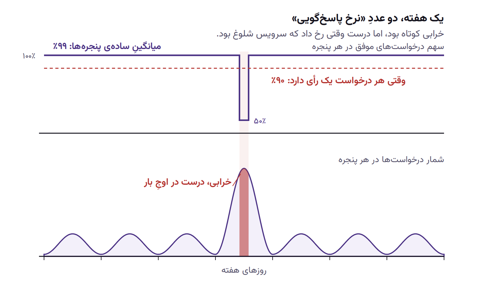 دو نمودار با محور زمان مشترک: بالایی سهم درخواست‌های موفق در هر پنجره‌ی پنج‌دقیقه‌ای را نشان می‌دهد که تقریباً همه‌جا ۱۰۰ درصد است و فقط در یک بازه‌ی کوتاه به ۵۰ درصد سقوط می‌کند؛ پایینی شمار درخواست‌های هر پنجره را، و همان بازه‌ی کوتاه درست روی بلندترین قله‌ی هفته افتاده است. میانگین ساده‌ی پنجره‌ها ۹۹ درصد و سهم واقعی درخواست‌های موفق ۹۰ درصد است.